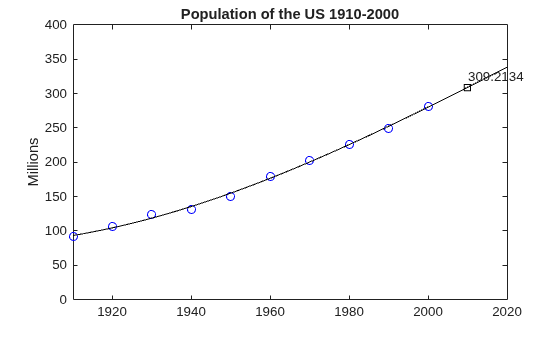 Figure contains an axes object. The axes object with title Population of the US 1910-2000, ylabel Millions contains 4 objects of type line, text. One or more of the lines displays its values using only markers