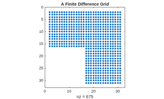 Figure contains an axes object. The axes object with title A Finite Difference Grid, xlabel nz = 675 contains a line object which displays its values using only markers.