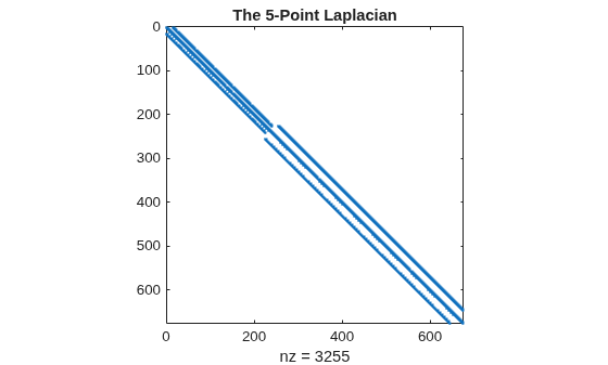 Figure contains an axes object. The axes object with title The 5-Point Laplacian, xlabel nz = 3255 contains a line object which displays its values using only markers.