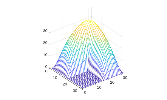 Finite Difference Laplacian