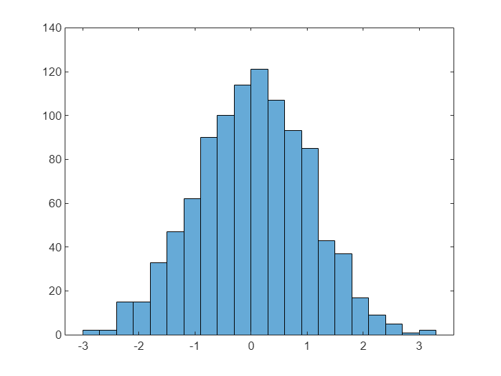 Figure contains an axes object. The axes object contains an object of type histogram.