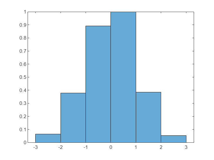 Figure contains an axes object. The axes object contains an object of type histogram.