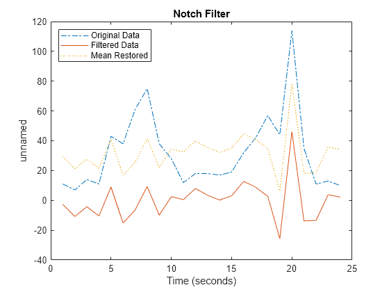 Figure contains an axes object. The axes object with title Notch Filter, xlabel Time (seconds), ylabel unnamed contains 3 objects of type line. These objects represent Original Data, Filtered Data, Mean Restored.