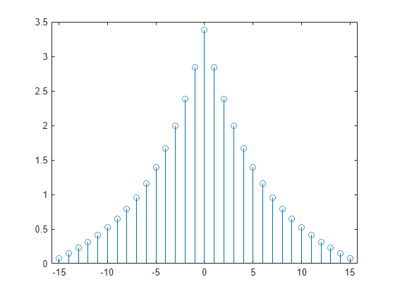 Figure contains an axes object. The axes object contains an object of type stem.