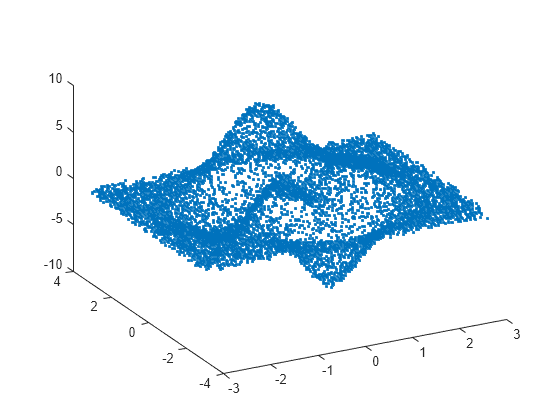 Figure contains an axes object. The axes contains a line object which displays its values using only markers.