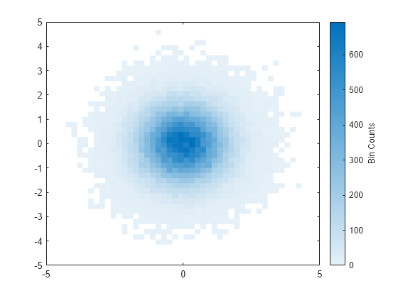 Figure contains an axes object. The axes object contains an object of type binscatter.