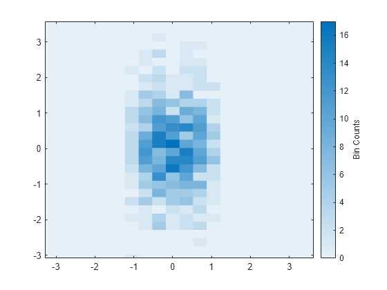 Figure contains an axes object. The axes object contains an object of type binscatter.