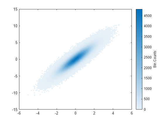 Figure contains an axes object. The axes object contains an object of type binscatter.