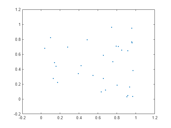 Figure contains an axes object. The axes contains a line object which displays its values using only markers.