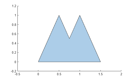 Figure contains an axes object. The axes object contains an object of type polygon.