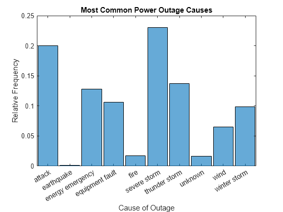 Figure contains an axes object. The axes object with title Most Common Power Outage Causes, xlabel Cause of Outage, ylabel Relative Frequency contains an object of type categoricalhistogram.