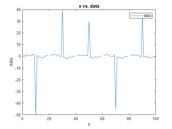 Figure contains an axes object. The axes object with title x vs. data, xlabel x, ylabel data contains an object of type line. This object represents data.