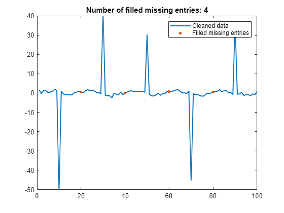 Figure contains an axes object. The axes object with title Number of filled missing entries: 4 contains 2 objects of type line. One or more of the lines displays its values using only markers These objects represent Cleaned data, Filled missing entries.