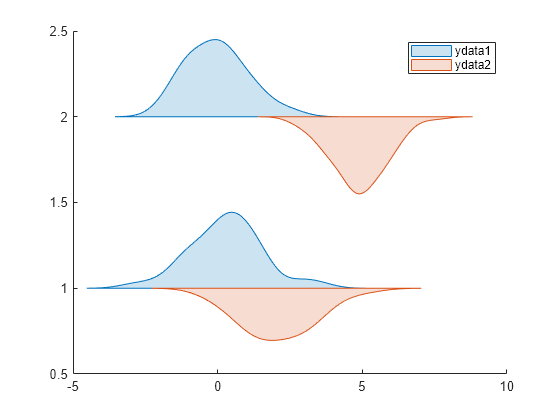 Figure contains an axes object. The axes object contains 2 objects of type violinplot. These objects represent ydata1, ydata2.