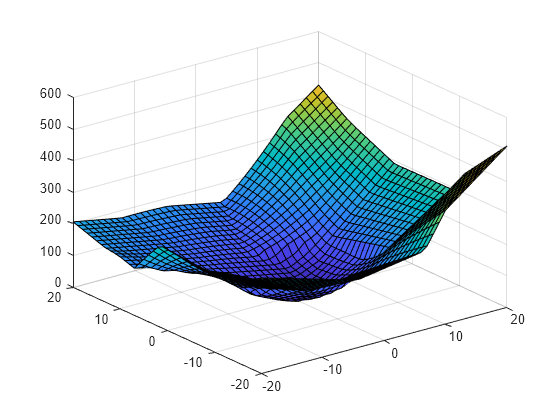 Figure contains an axes object. The axes object contains an object of type surface.