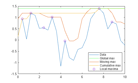 Figure contains an axes object. The axes object contains 5 objects of type line, constantline, scatter. These objects represent Data, Global max, Moving max, Cumulative max, Local maxima.