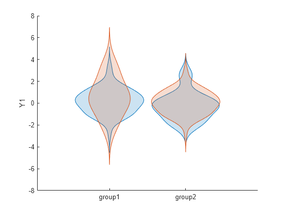 Figure contains an axes object. The axes object with ylabel Y1 contains 2 objects of type violinplot.