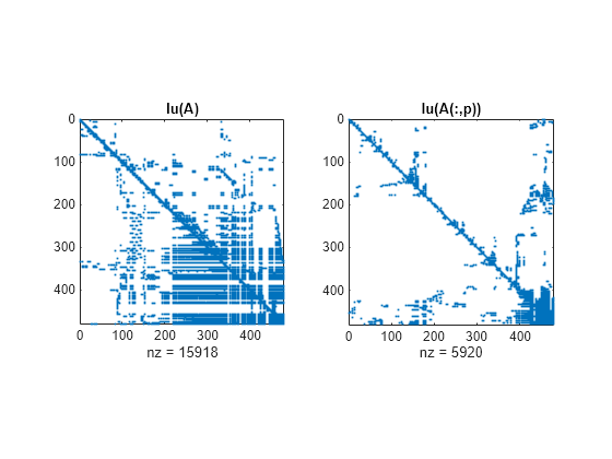 Figure contains 2 axes objects. Axes object 1 with title lu(A), xlabel nz = 15918 contains a line object which displays its values using only markers. Axes object 2 with title lu(A(:,p)), xlabel nz = 5920 contains a line object which displays its values using only markers.