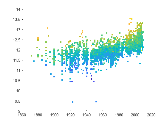 Figure contains an axes object. The axes object contains an object of type scatter.