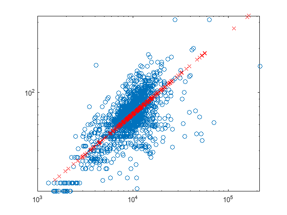 Figure contains an axes object. The axes object contains 2 objects of type line. One or more of the lines displays its values using only markers