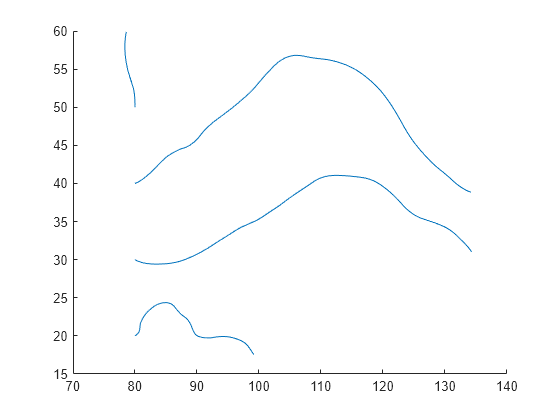 Figure contains an axes object. The axes object contains 4 objects of type line.