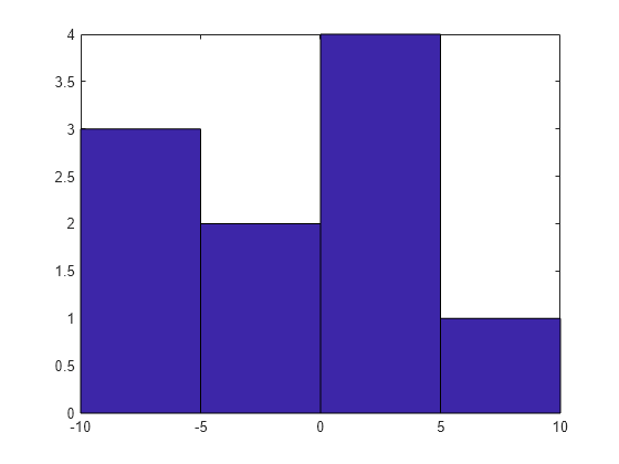 Figure contains an axes object. The axes object contains an object of type patch. This object represents A.