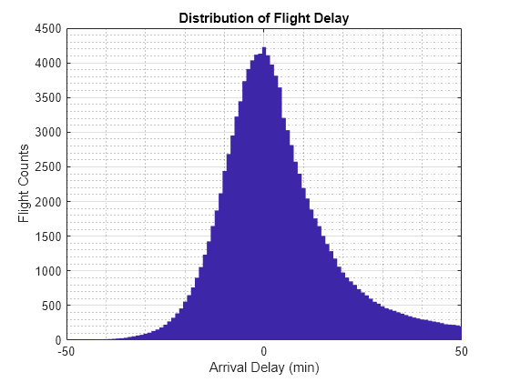 Figure contains an axes object. The axes object with title Distribution of Flight Delay, xlabel Arrival Delay (min), ylabel Flight Counts contains an object of type patch.