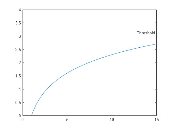 Figure contains an axes object. The axes object contains 2 objects of type functionline, constantline.