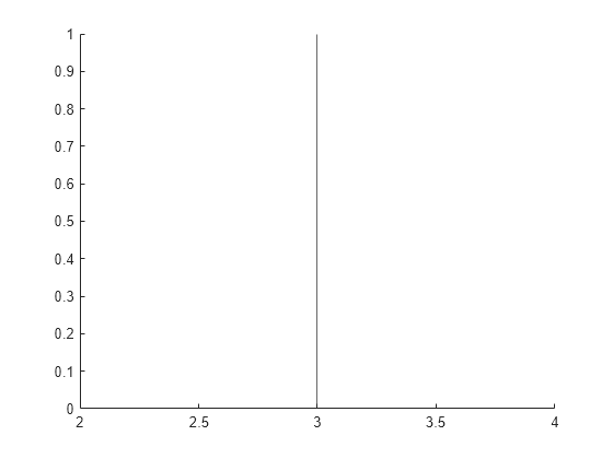 Vertical Line With Constant X Value Matlab Xline Mathworks Espana