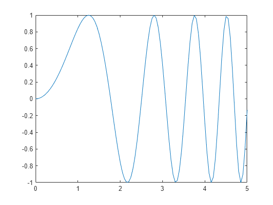 Figure contains an axes object. The axes object contains an object of type line.