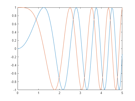 Figure contains an axes object. The axes object contains 2 objects of type line.