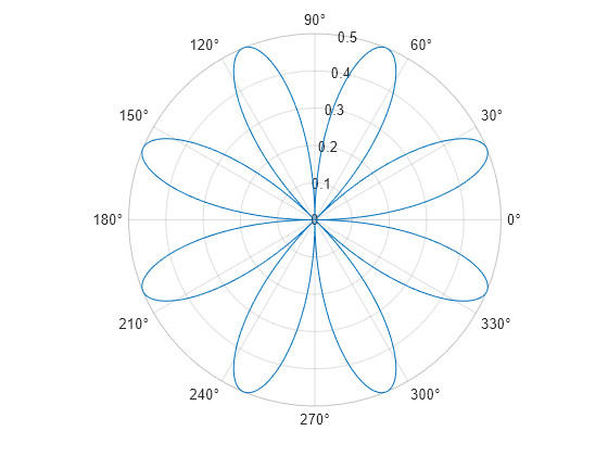 Figure contains an axes object with type polaraxes. The polaraxes object contains an object of type line.