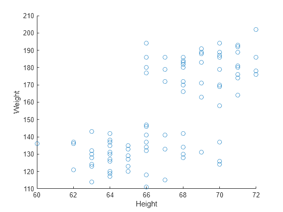 Figure contains an axes object. The axes object with xlabel Height, ylabel Weight contains an object of type scatter.