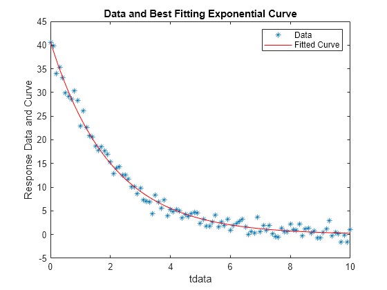 Figure contains an axes object. The axes object with title Data and Best Fitting Exponential Curve, xlabel tdata, ylabel Response Data and Curve contains 2 objects of type line. One or more of the lines displays its values using only markers These objects represent Data, Fitted Curve.