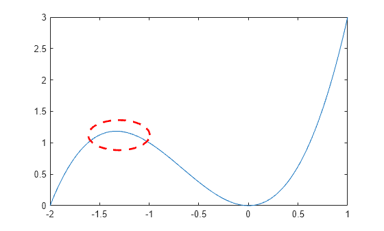 Figure contains an axes object. The axes object contains an object of type line.