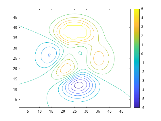 Figure contains an axes object. The axes object contains an object of type contour.