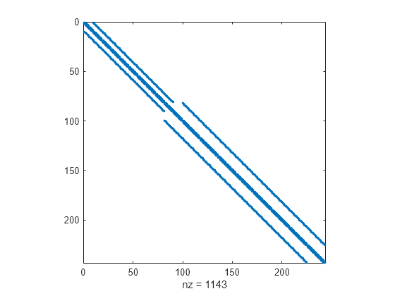 Figure contains an axes object. The axes object with xlabel nz = 1143 contains a line object which displays its values using only markers.