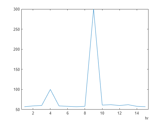 Figure contains an axes object. The axes object contains an object of type line.