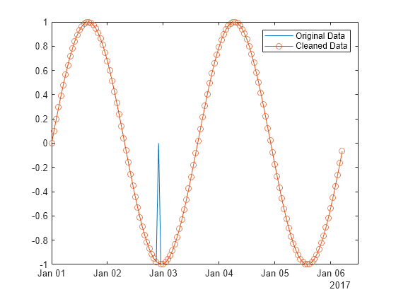 Figure contains an axes object. The axes object contains 2 objects of type line. These objects represent Original Data, Cleaned Data.