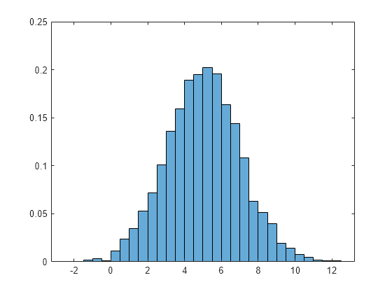 Histogram plot - MATLAB - MathWorks España