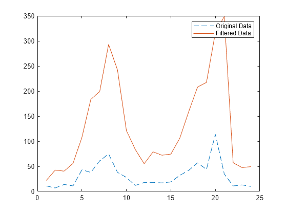 Figure contains an axes object. The axes object contains 2 objects of type line. These objects represent Original Data, Filtered Data.