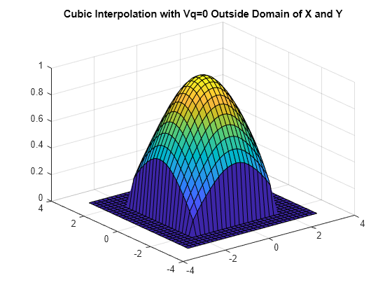 Interpolation For 2 D Gridded Data In Meshgrid Format Matlab Interp2 Mathworks Espana