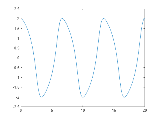 Figure contains an axes object. The axes object contains an object of type line.