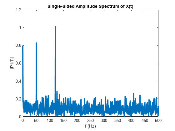 Figure contains an axes object. The axes object with title Single-Sided Amplitude Spectrum of X(t), xlabel f (Hz), ylabel |P1(f)| contains an object of type line.