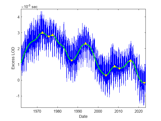 Figure contains an axes object. The axes object with xlabel Date, ylabel Excess LOD contains 4 objects of type line. One or more of the lines displays its values using only markers