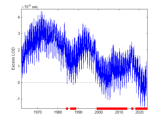 Figure contains an axes object. The axes object with ylabel Excess LOD contains 28 objects of type line.