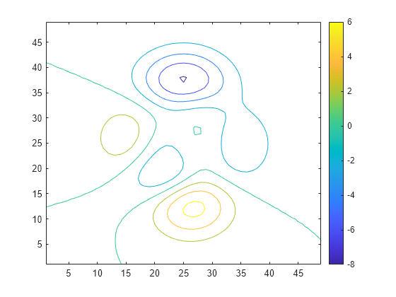 Figure contains an axes object. The axes object contains an object of type contour.