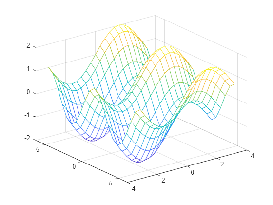 Figure contains an axes object. The axes object contains an object of type surface.