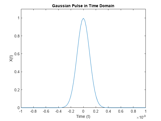 Figure contains an axes object. The axes object with title Gaussian Pulse in Time Domain, xlabel Time (t), ylabel X(t) contains an object of type line.