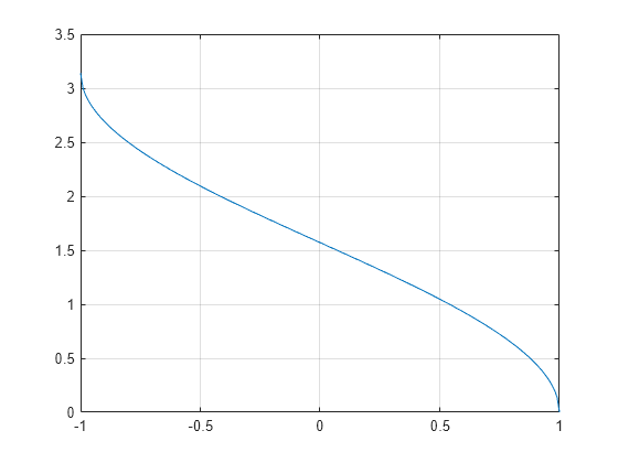 Figure contains an axes object. The axes object contains an object of type line.